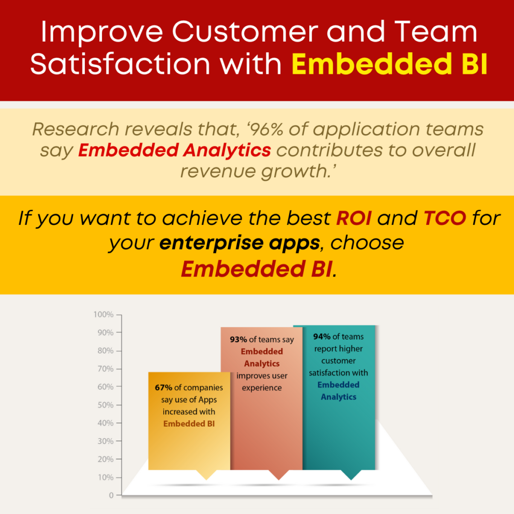 Improve Customer and Team Satisfaction with Embedded BI