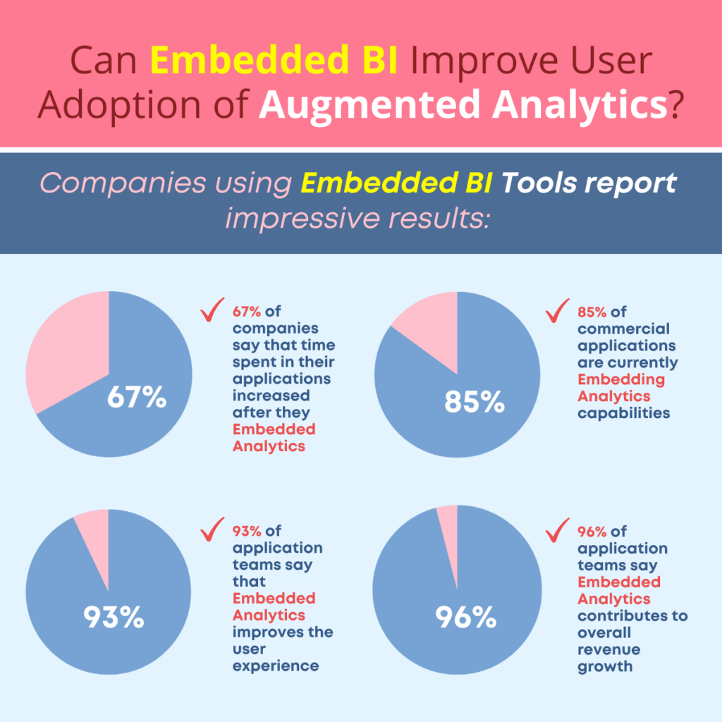 Can Embedded BI Improve User Adoption of Augmented Analytics?